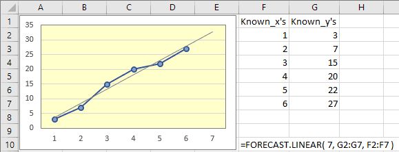 ham noi suy trong excel ham forecast linear congngheaz